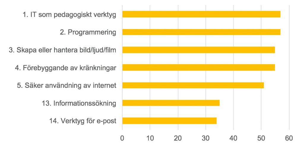 Källa: Skolverket (2016) IT-användning och IT-kompetens i