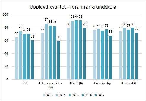 Upplevd kvalitet Nöjd-kund-index (NKI) är en sammanvägning av frågor om hur nöjd man som elev och förälder är med skolan, i vilken grad skolan lever upp till de förväntningar man hade och hur nära