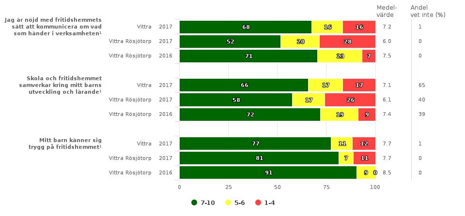 Analys av fritidshemmets resultat Våra insatser under året har inte lett till de önskade resultaten. Fritids har inte kunnat erbjuda en stabil verksamhet på samma sätt som tidigare pga.