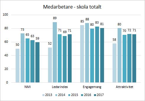 Resultat medarbetare Analys av medarbetarresultat Medarbetarundersökningen visar ingen stor skillnad från året innan och ligger nästan på samma nivå som året innan.
