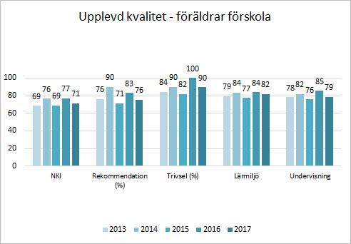 Upplevd kvalitet Nöjd-kund-index (NKI) är en sammanvägning av frågor om hur nöjd man som förälder är med förskolan, i vilken grad förskolan lever upp till de förväntningar man hade och hur nära
