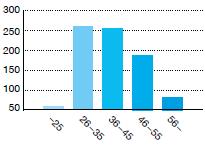Fakta medarbetare Åldersfördelning (antal/ålder) Genomsnittsåldern på en medarbetare inom OEM är ca 40 år.