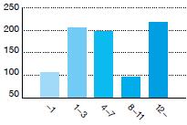 talanger. Under 2017 var den totala personalomsättningen ca 13 %. Könsfördelning Under 2017 var andelen kvinnor 18 %.