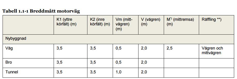 o:sto2svg201513200160813_tenitdoumentbesrivningarpm väg 73-locelund.docx beroende på vilen setion den nya rampen får vilet i sin tur beror på belastningsgraden. 6.