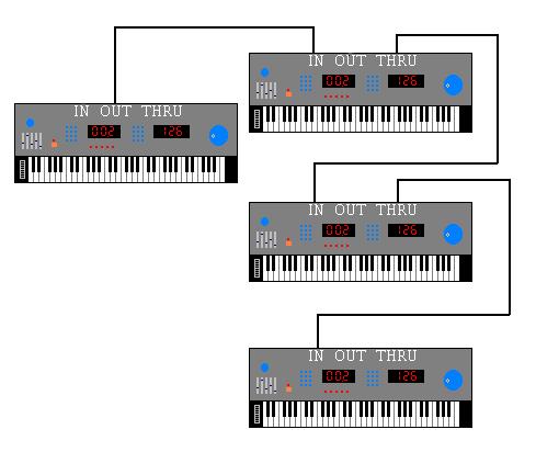MIDI setups Slav keyboard 1 Master keyboard Slav keyboard 2 Slav