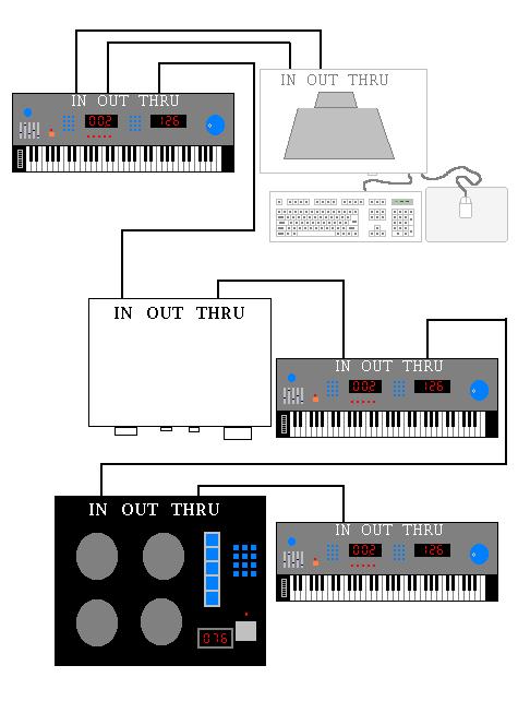 MIDI setups Master keyboard Dator med inbyggd MIDI port