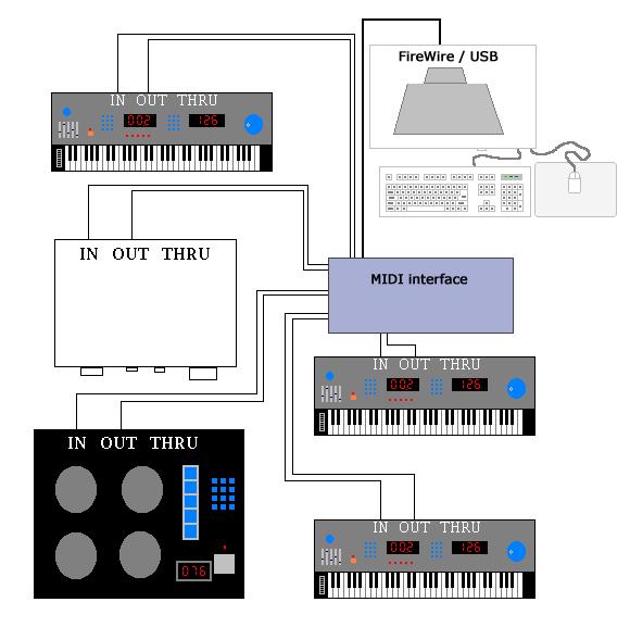 MIDI setups Master keyboard Dator med FW/USB Ljudmodul