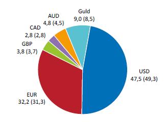 34 % Euro, 51 % USD vid årsskiftet - 0,3 < 0,3 Sharpekvot SEK - 0,1 > - 0,5 Modifierad duration 2,0-6,0 2,9 i genomsnitt Limit- och mandatöverträdelser 3 per år