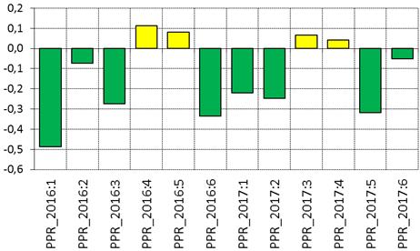 Målområde PENNINGPOLITIK MÅL INDIKATORER MÅLNIVÅ STATUS KPI 1,7 (dec-dec) Ett fast penningvärde KPIF 2 % 1,9 (dec-dec) Inflationsförväntningar 5 år 2,0 (Prospera dec) Relativ prognosprecision Hög