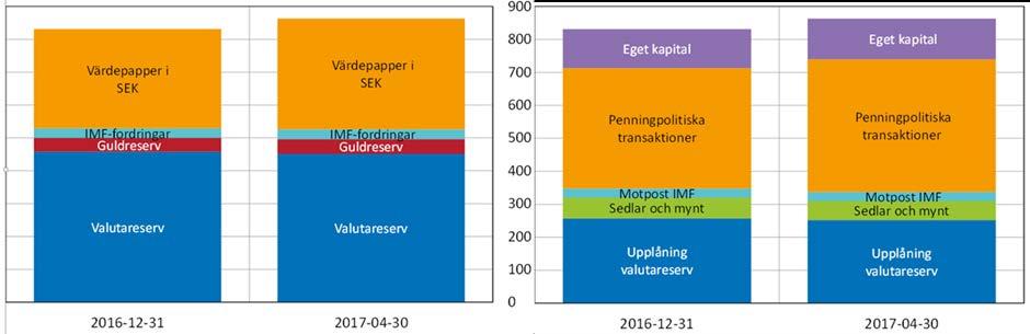 32 % Euro, 53 % USD vid årsskiftet 0,3 > 0,0 Sharpekvot SEK 1,2 < 1,3 Modifierad duration 2,0-6,0 Omkring 3 under T1 Limit- och mandatöverträdelser 3 per år Inga överträdelser T1 Utbetalda