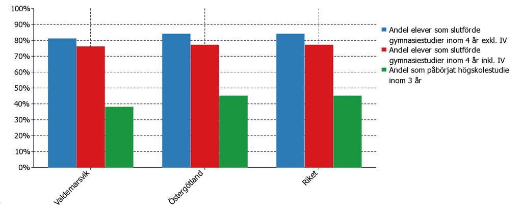 Resultat från gymnasieskola, elever bosatta i kommunen, 212 Diagram 14: Resultat från gymnasieskola för elever folkbokförda i Valdemarsviks kommun Andelen som slutförde sina studier i gymnasiskolan