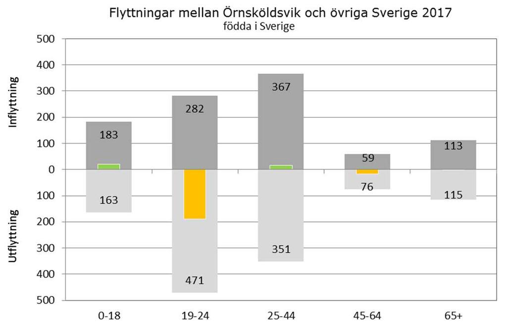 Bild 14, 15 Nedan visas två diagram där inrikes flyttningar delas upp i både åldersgrupper och födelseplats.