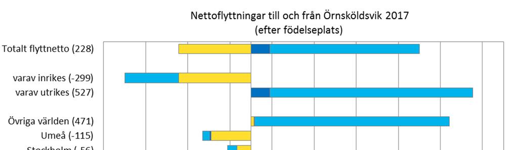 Nettoflyttningar till och från Örnsköldsvik 2017 [antal personer efter födelseplats] Bild 17 Bland personer födda i övriga Europa samt personer födda i övriga världen var flyttnettot under 2017