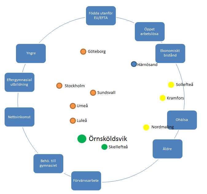 Placering i SEKOM Bild 20 I bilden till höger finns den sociala kompassen för Örnsköldsvik och dess närliggande kommuner där de stora flyttoch pendlingsrörelserna sker.