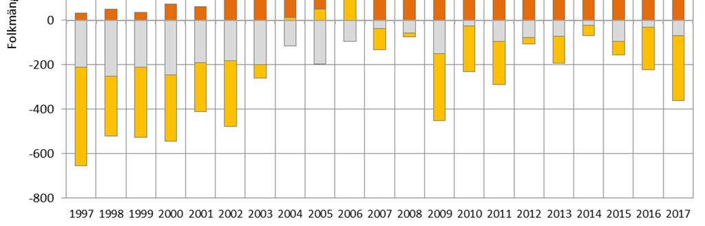 Bild 2 Förändringskomponenter Örnsköldsvik 1997-2017 [antal personer] I bilden till höger förklaras hur de olika förändringskomponenterna utvecklats över tid från 1997 fram till 2017.