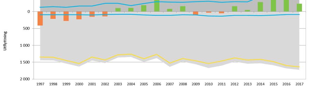 och framförallt 2015 och 2016, se vidare avsnitt om asylsituationen.