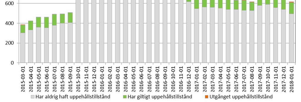 Asylsituationen i Örnsköldsvik [antal inskrivna personer i Migrationsverkets mottagningssystem per den första varje månad] Bild 5 Asylsituationen i många av Sveriges kommuner präglas av ett kraftigt