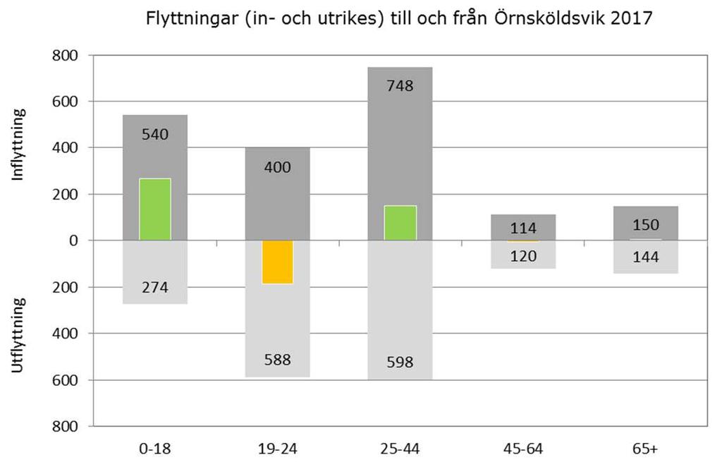 Liksom av föregående bild framgår att positiva nettoinflyttningen sker i majoriteten av alla åldrar med undantag för runt 20 år samt att det största positiva flyttnettot tillsammans utgör