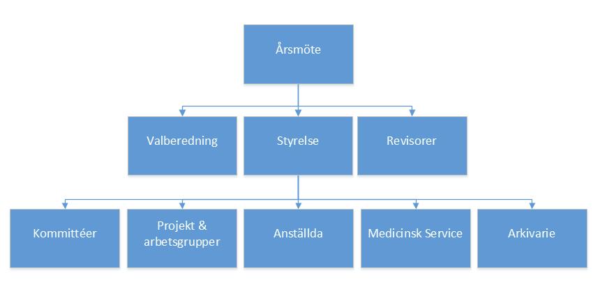 Organisation Styrelsens uppgifter Styrelsen skall enligt HFG:s stadgar 23 svara för föreningens verksamhet, verka för dess framåtskridande samt tillvarata medlemmarnas intressen.