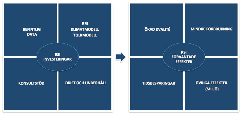 3.2.2 Affärsmodell för RSI För RSI projektet används begreppet Affärsmodell vilket innebär en beskrivning kring vilka kostnader som redan finns samt tillkommande investeringar, vilka de olika