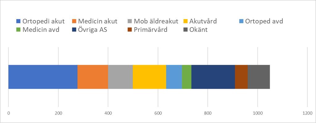 Utvärdering av slutenvårdsplatser utanför sjukhus 2017-11-03 från vecka till vecka.