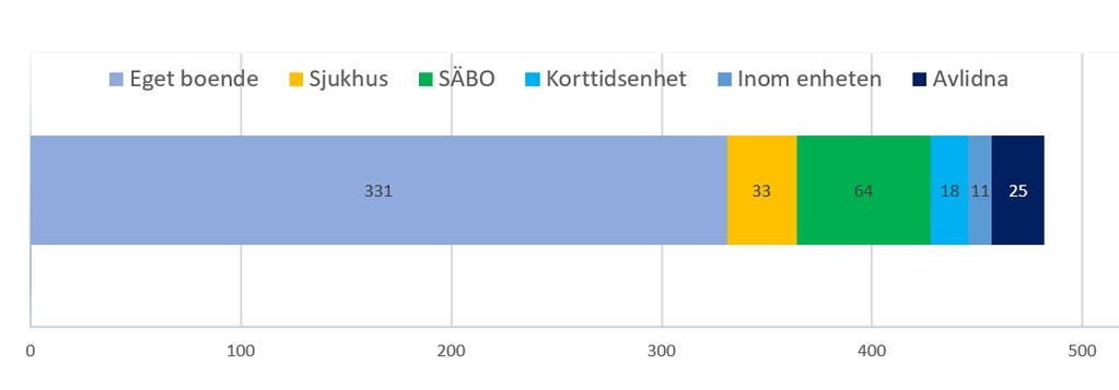 Utvärdering av slutenvårdsplatser utanför sjukhus Eget boende via jourmottagning Sjukhus Inom enheten Eget boende via husläkare Eget boende via SAH SÄBO 133 0 50 2017-11-03 211 100 150 200 250 300 7