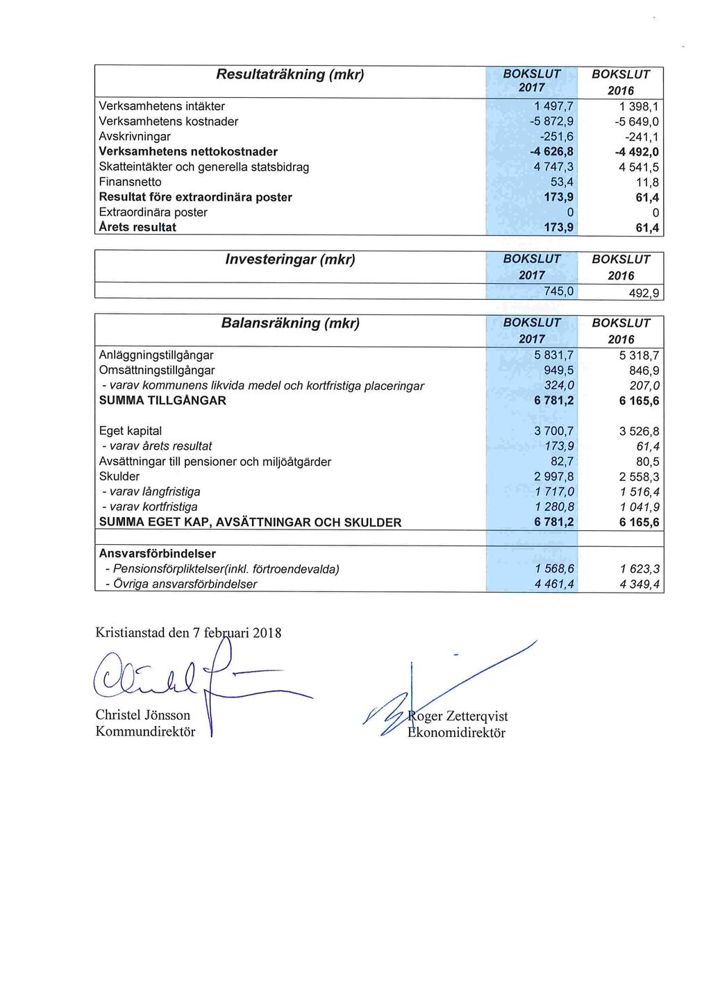 Verksamhetens intäkter Verksamhetens kostnader Avskrivningar Verksamhetens nettokostnader Skatteintäkter och generella statsbidrag Finansnetto Resultat före extraordinära poster Extraordinära poster