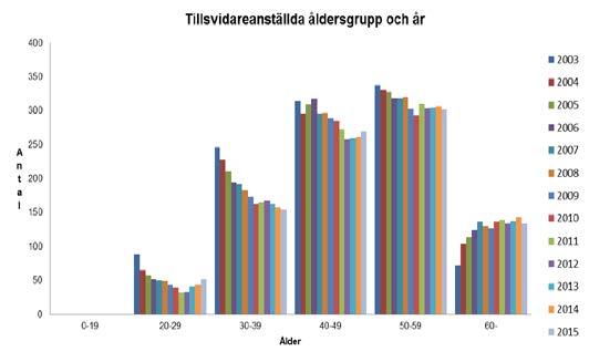 Personalredovisning Sammanfattning 2015 Ovanåkers kommun med sina 918 tillsvidareanställda inom 100 olika yrken är kommunens största arbetsgivare.