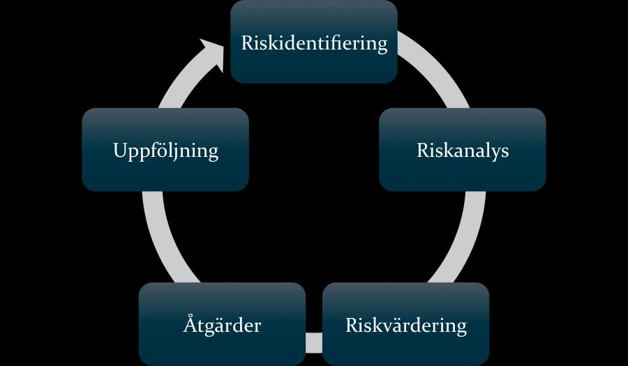 Riskhanteringsprocessen är till sin natur iterativ, och ska upprepas med ett för projektet lämpligt intervall.