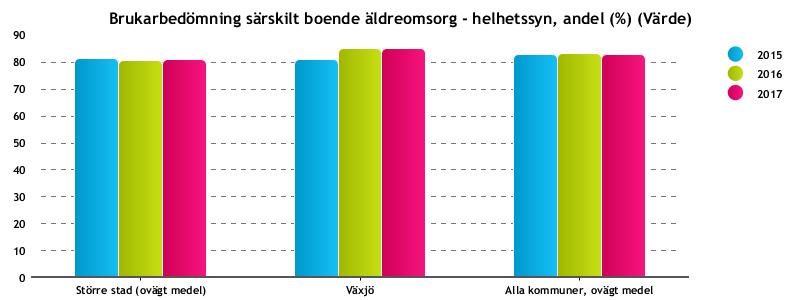 Inom både hemtjänst och särskilt boende är män och kvinnor nöjda i samma omfattning.