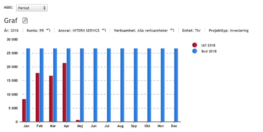 Investeringar Utfall januari till april per period Utfall januari till april, ackumulerat Prognos för helår 2018 Belopp i tkr Verksamhet/Objekt Budget 2018 Bokförda investeringsutgifter till och med