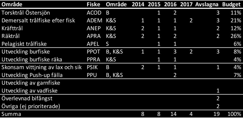 5 Utvärdering 5.