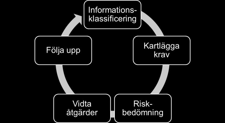 3 (8) 1.4 Övergripande process Process visar övergripande de olika delarna för att uppnå en god informationssäkerhet.