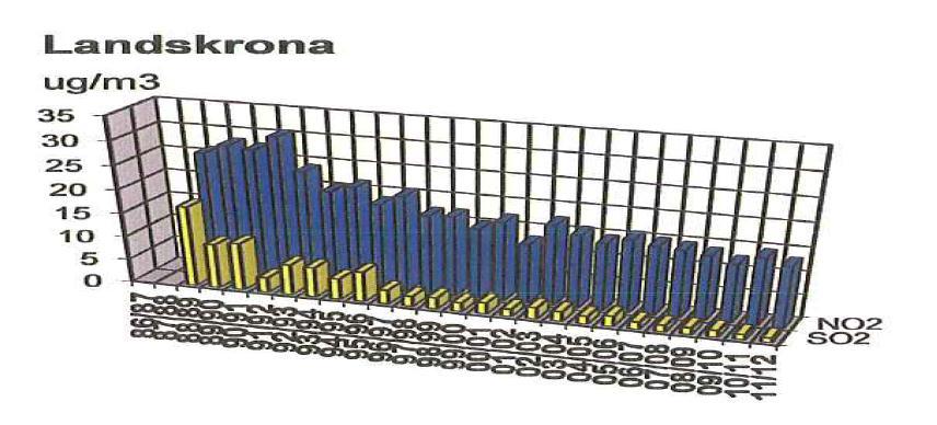 15(19) Kvävedioxidhalten i Landskrona har sjunkit sedan mätstarten på slutet av 1980-talet (se figur 6).