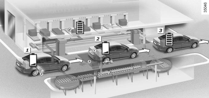 SYSTEM FÖR SNABBT BYTE AV FORDONSBATTERIET På en station för batteribyte kan du byta ut fordonsbatteriet mot ett laddat batteri enligt bilden ovan.