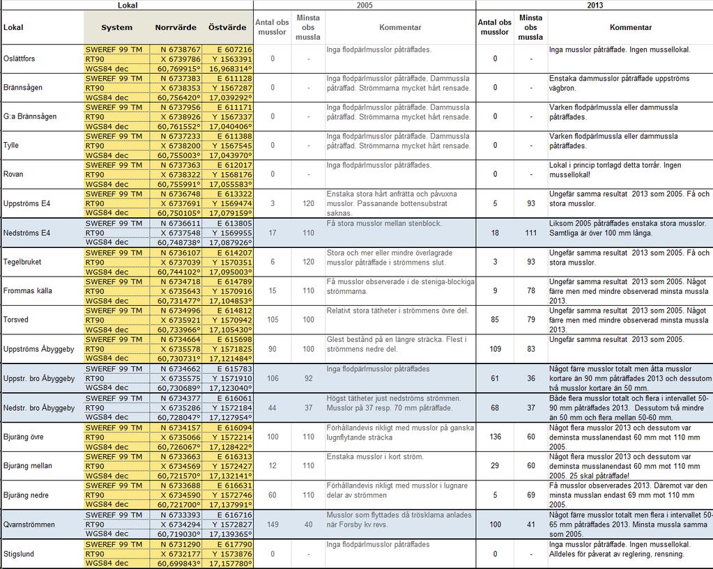 5 Tabell med resultat från de 18 undersökta lokalerna 2013 jämfört med undersökningen 2005. På 8 av de 14 lokaler där flodpärlmusslor enbart räknades påträffades flodpärlmusslor.