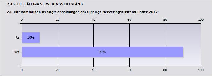 Procent Ja 10% 1 Nej 90% 9 Svarande 10 2.46.