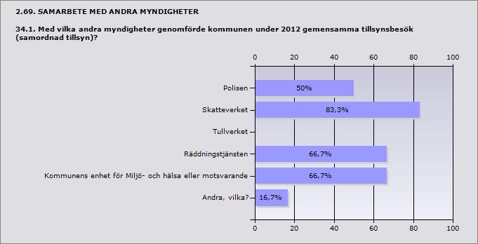 Kommunens enhet för Miljö- och hälsa eller motsvarande 66,7% 4 Andra,