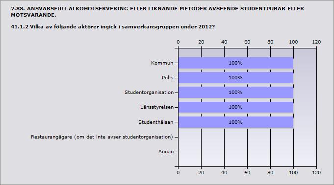 Procent Kommun 100% 1 Polis 100% 1 Studentorganisation 100% 1 Länsstyrelsen 100% 1