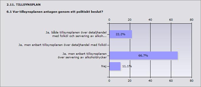 Procent Ja, både tillsynsplanen över detaljhandel med folköl och 22,2% 2 servering av alkoholdrycker Ja, men enbart tillsynsplanen över detaljhandel med folköl 0% 0 Ja, men enbart tillsynsplanen över