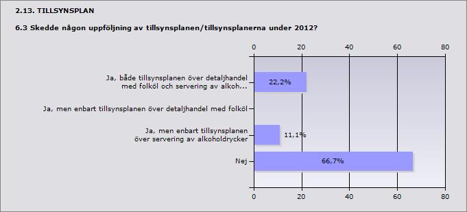 Procent Ja, både tillsynsplanen över detaljhandel med folköl och servering 22,2% 2 av alkoholdrycker Ja, men enbart