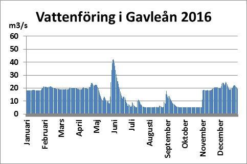 skiftande med stora nederbördsmängder under framför allt maj, augusti och november, medan hösten i övrigt gav små nederbördsmängder jämfört med normalperioden 1961-1990 (Figur 4). Figur 4.