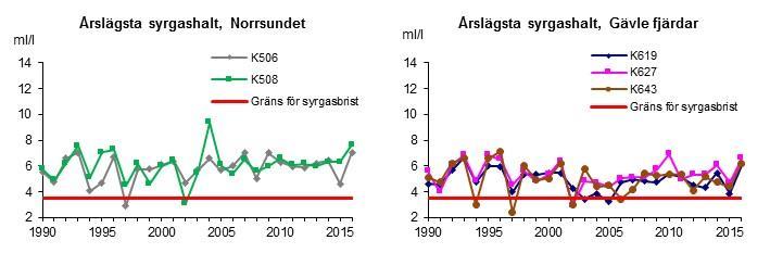 5.3 Syrgas och TOC (syretärande ämnen) Syrgas är en central parameter för allt biologiskt liv. I många svenska kust- och havsområden är syrgasbristen påtaglig och hämmande för det ekologiska systemet.