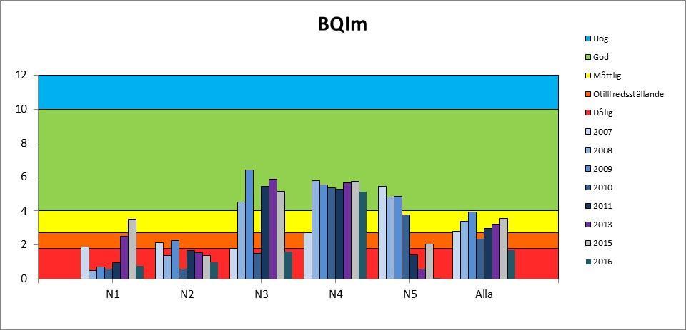 5.8 Bottenfauna Status av bottenfauna klassificeras utifrån ett index (BQIm, Benthic Quality Index) som är framtaget för mjuka bottnar.