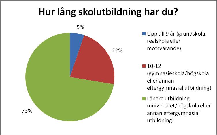 & Utbildning Flertalet som kontaktat konsumentvägledningen är välutbildade. 73 % har högskole- eller universitetsutbildning. 22 % har gymnasieutbildning och bara 5 % har enbart grundskola.