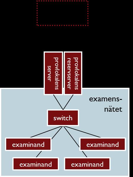 Bild 1 Förenklad schematisk bild av examensnätets datakommunikation.