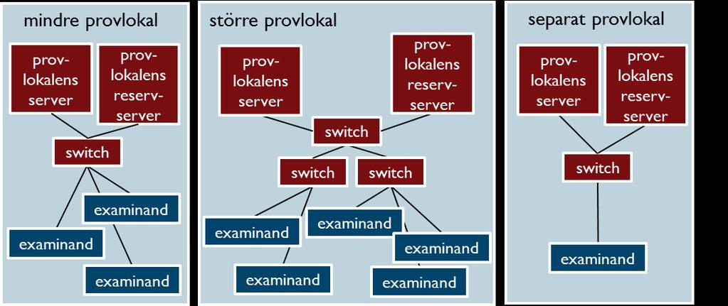 Bild 4 I det här exemplet har varje provlokal ett eget examensnät och i varje nät finns provlokalens server och reservserver.