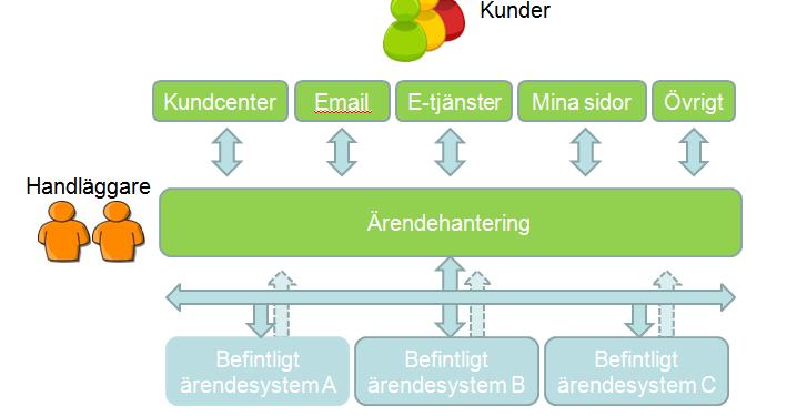Kontaktcenter Mer än ett call center Handlägga en stor mängd ärenden med mycket stor variation I centrat kan finnas expertteam såväl som generalister Handläggning via telefon, personliga besök och