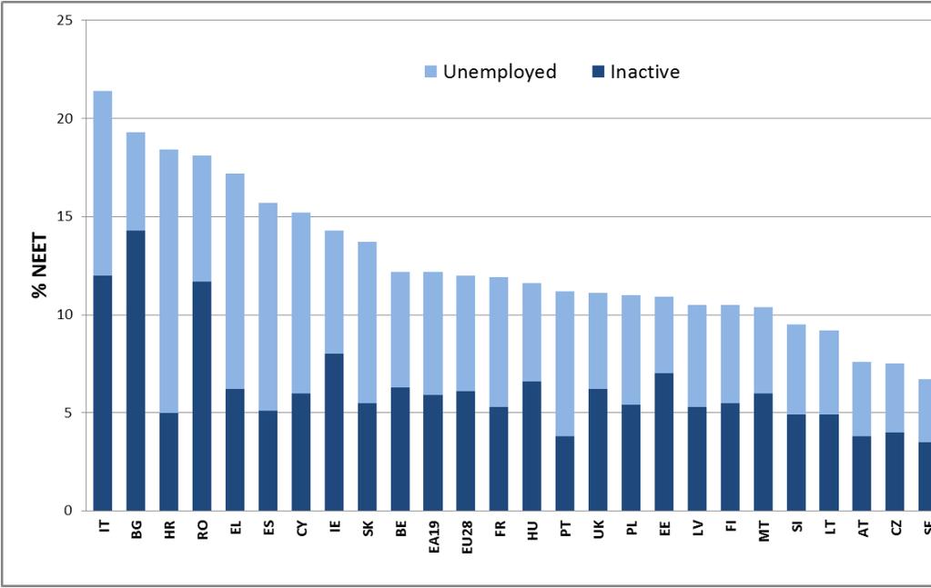 Diagram 16: Profil för unga som varken arbetar eller studerar (15 24 år), 2015 (%) Källa: Eurostat [edat_lfse_20].