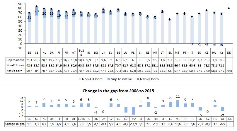 Också för personer födda utanför EU är arbetskraftsdeltagandet och förvärvsfrekvensen lägre än genomsnittet, i genomsnitt 4,2 procentenheter lägre än för inrikes födda (20 64 år), men över 10